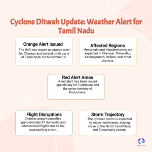 CHENNAI ALERT: Cyclone Ditwah Just 30km Away; IMD Orange Warning for Heavy Rain & Strong Winds TODAY