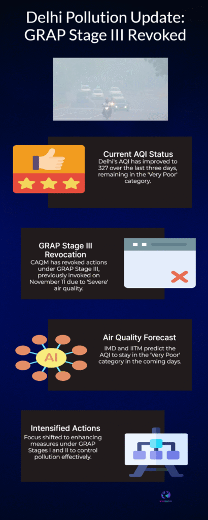 Delhi Pollution Crisis Eases: CAQM Lifts GRAP Stage 3 Ban on Construction & BS4 Diesel Vehicles in NCR 6 Delhi
