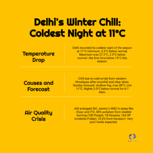 Delhi Winter Alert: Capital Records 11°C Coldest Night—7-Day Temperature Drop & IMD Forecast