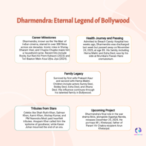 Dharmendra Last Rites: Deepika, Ranveer Arrive; Industry Mourns He-Man