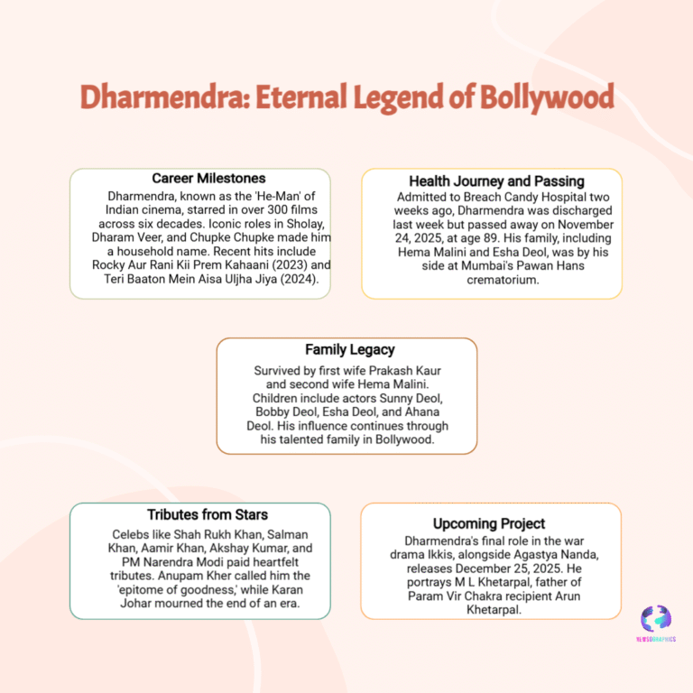 Dharmendra Last Rites: Deepika, Ranveer Arrive; Industry Mourns He-Man