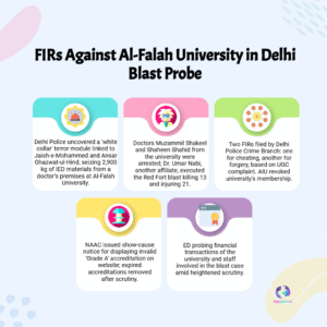 Al-Falah University Faces FIRs for Terror Links & False Accreditation After Red Fort Blast