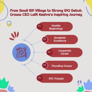 The Billion-Dollar Journey: Groww CEO Lalit Keshre’s Inspiring Rise from MP Village to IPO Debut