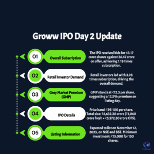 Groww IPO Surges with Retail Buzz, But Analysts Warn of Volatile Listing Gains Ahead
