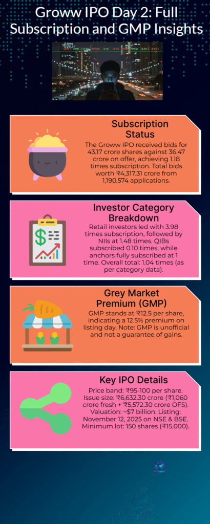 Groww IPO Surges with Retail Buzz, But Analysts Warn of Volatile Listing Gains Ahead 6 Groww