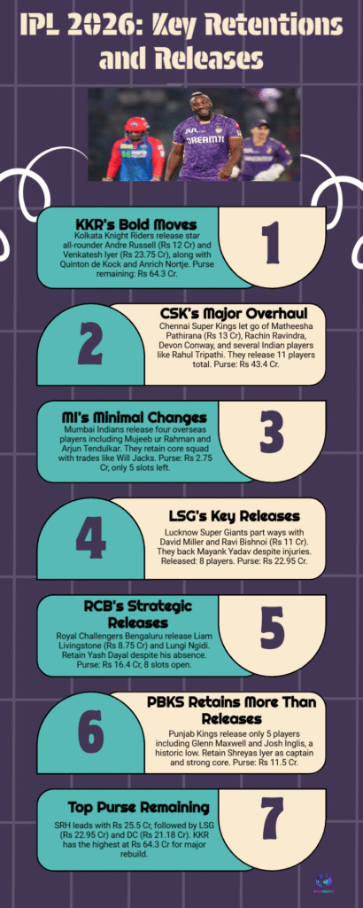 The New IPL Strategy: Russell & Pathirana Axed to Fund Blockbuster Samson-Jadeja Trade 6 IPL