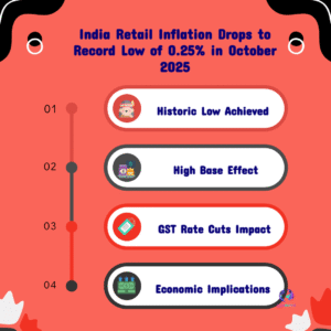India CPI Plunges to Record 0.25% in Oct: GST Cuts Trigger Massive Food Price Deflation
