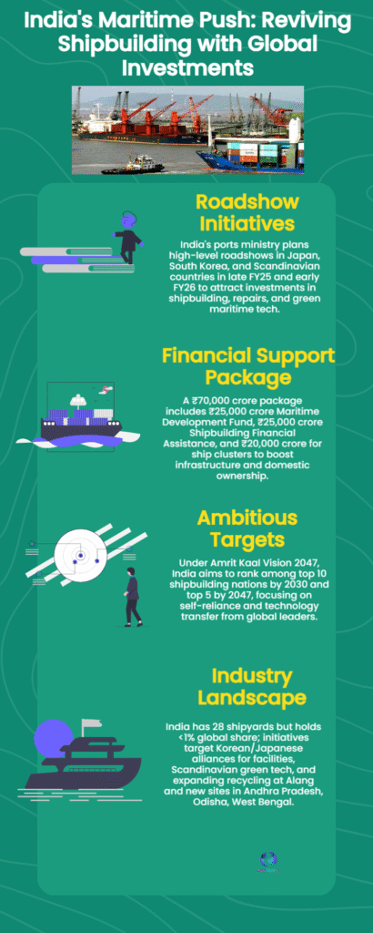 India Launches Global Roadshows to Attract Shipbuilding Investment — ₹70,000 crore Maritime Push 6 Shipbuilding