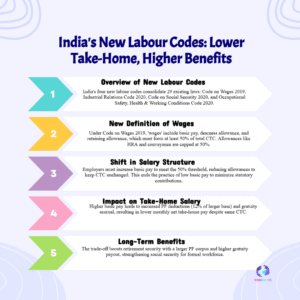 India’s New Labour Codes Explained—Salary vs. Benefits: 50% Wage Rule