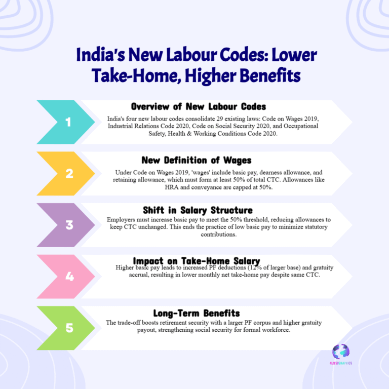 India’s New Labour Codes Explained—Salary vs. Benefits: 50% Wage Rule