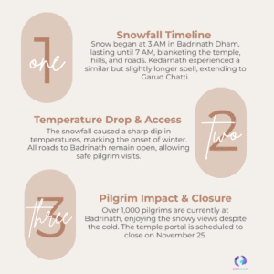 Uttarakhand Shivers as Kedarnath & Badrinath Shine Under Season’s First Snowfall — Beauty Amid Chill