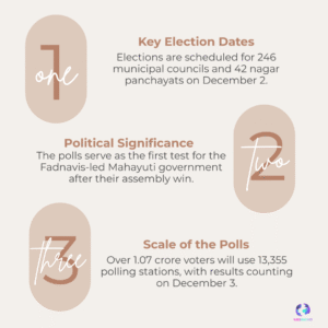VERDICT DAY: Maharashtra Local Body Polls on Dec 2 Becomes Crucial Litmus Test for Fadnavis-Shinde Government