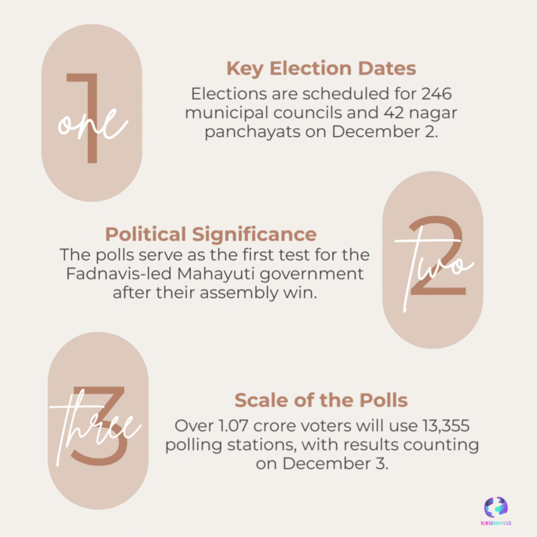 VERDICT DAY: Maharashtra Local Body Polls on Dec 2 Becomes Crucial Litmus Test for Fadnavis-Shinde Government