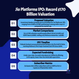 Jio Record-Breaking IPO Valuation Sparks Excitement—and Doubts Over $170 Billion Dream