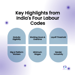 New Labour Codes: Gratuity After 1 Year, Minimum Wage & Gig Worker Rules