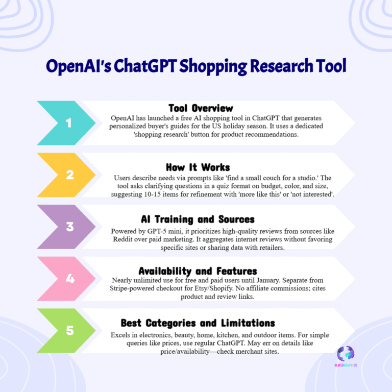 ChatGPT Launches AI Shopping Research Tool: Personalized Buyer Guides for the Holidays