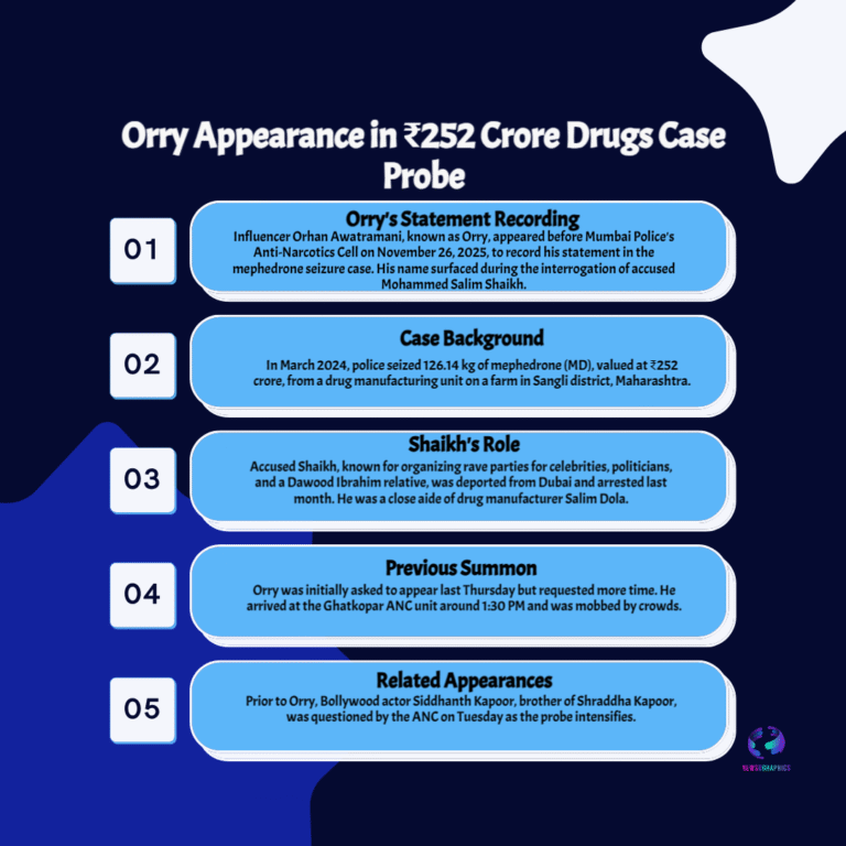 Orry Appears Before Mumbai Police in ₹252 Cr Drug Case After Accused Names Celebrities in Raves