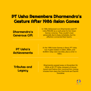 The Unseen Hand: PT Usha Reveals Dharmendra’s Silent ₹50,000 Gift After Her Historic 1986 Asian Games Triumph