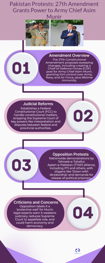 Pakistan Protests 27th Amendment Grants Power to Army Chief Asim Munir