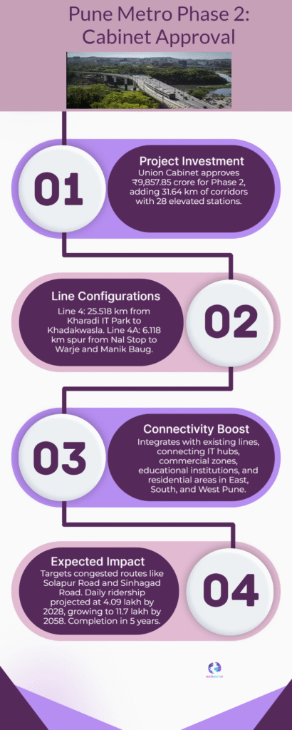 Union Cabinet Sanctions ₹9,858 Cr Pune Metro Phase 2 (Kharadi-Khadakwasla Corridor): Lifeline Approved 6 Pune Metro Phase 2 Cabinet Approval