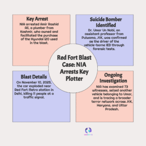 NIA Arrests Red Fort Mastermind’s Aide: SUICIDE ATTACK CONFIRMED