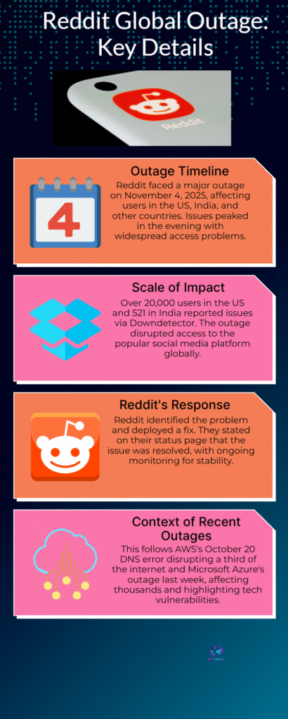 Reddit Meltdown 2025: Users Worldwide Face App Failures and Login Errors 6 Reddit