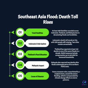 CATASTROPHIC CRISIS: Indonesia & Thailand Flood Death Toll Tops 600; Race Against Time for Hundreds Missing