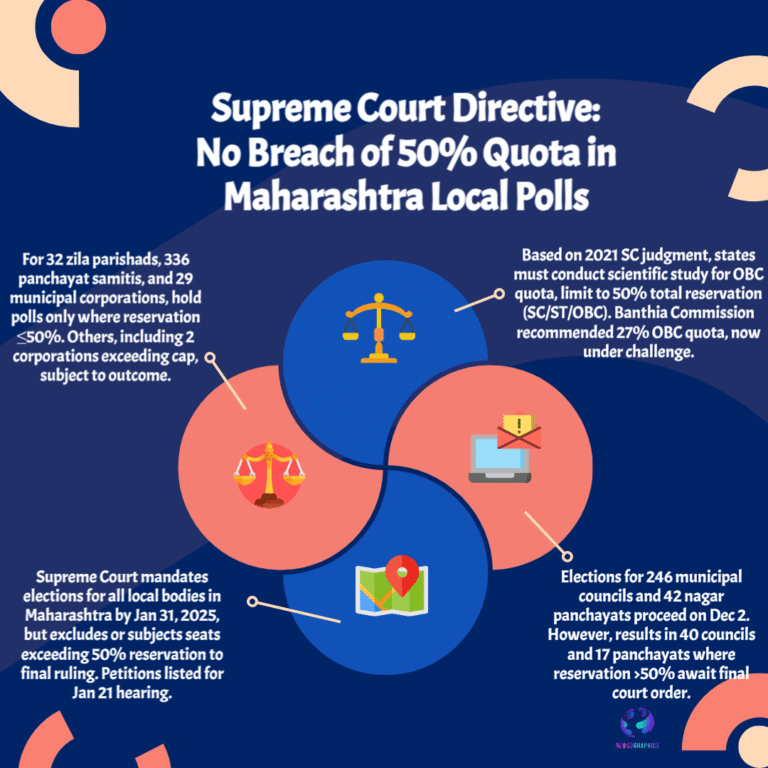 Supreme Court Reaffirms the Constitutional ‘Lakshman Rekha’: The 50% Quota Ceiling