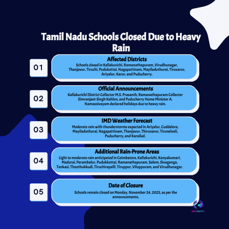 Tamil Nadu School Holiday: 15+ Districts Shut Today Due to Cyclone Senyar Rain