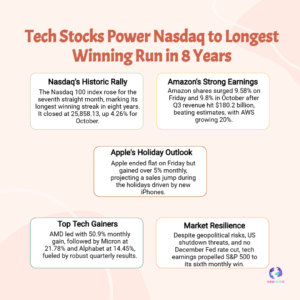 Nasdaq Soars to 8-Year High: Amazon and Alphabet Lead Bullish Tech Surge Despite Market Jitters