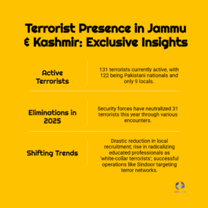 Jammu & Kashmir Terrorist: 122 Pakistani Nationals Active, Local Recruitment Dries Up