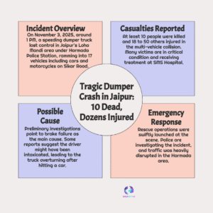 Jaipur Horror Turns Heroic: 12 Dead as Speeding Dumper Triggers Chaos, Rescue Teams Battle Against Time