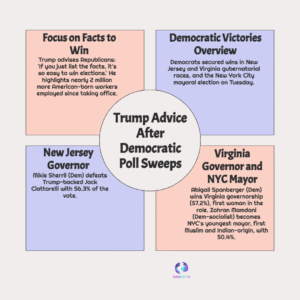 Trump Urges Republicans to Seize Victory: After Democrats Sweep Key States, Path Forward is Clear