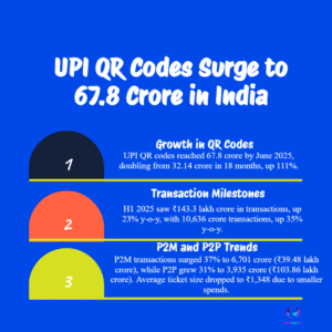 UPI Boom or Bubble- QR Codes Explode to 67.8 Crore, Redefining India’s Digital Payment Landscape