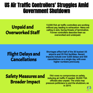 Air Traffic Turmoil: US Controllers Battle Exhaustion Amid Shutdown Chaos