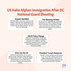 US Halts ALL Afghan Immigration Processing After White House Terror Attack: Homeland Security Shockwave