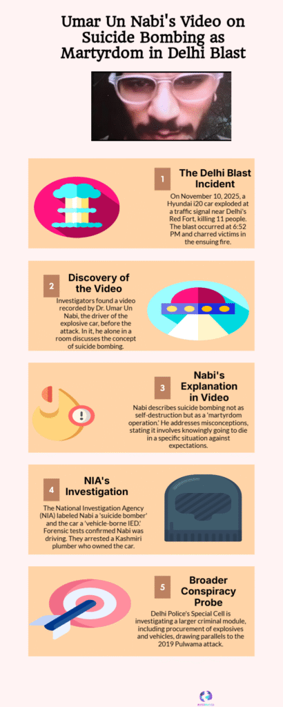 Red Fort Blast Probe: NIA Uncovers Umar Un Nabi Radicalization Video and White-Collar Terror Network 6 Red Fort