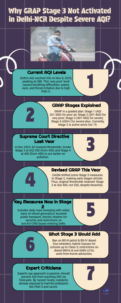 AQI Crisis Deepens in Delhi: Toxic Air Chokes NCR as GRAP Stage-3 Delay Sparks Outrage 6 Why GRAP Stage 3 Not Activated in Delhi NCR Despite Severe AQI