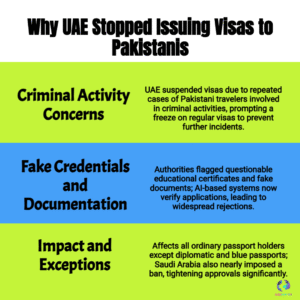 GULF CRACKDOWN: UAE Halts Visas for Pakistanis Citing Surge in Criminality and Fake Credentials