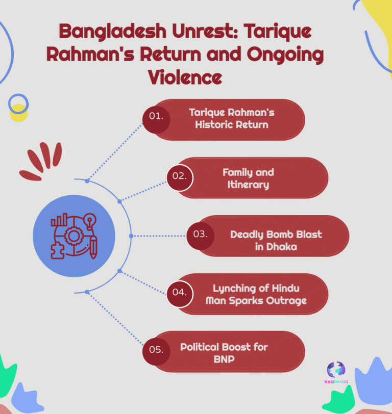 Bangladesh Unrest Deepens After Dhaka Blast as Political Uncertainty Intensifies