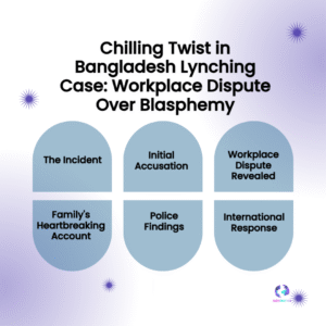 Bangladesh Lynching Case: Workplace Promotion Dispute, Not Blasphemy, at Core