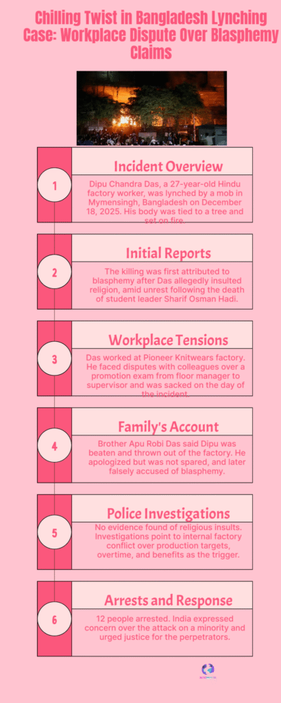 Bangladesh Lynching Case: Workplace Promotion Dispute, Not Blasphemy, at Core 6 Lynching