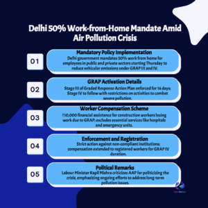 Delhi Enforces 50% Mandatory Work From Home Amid Escalating Air Pollution Crisis