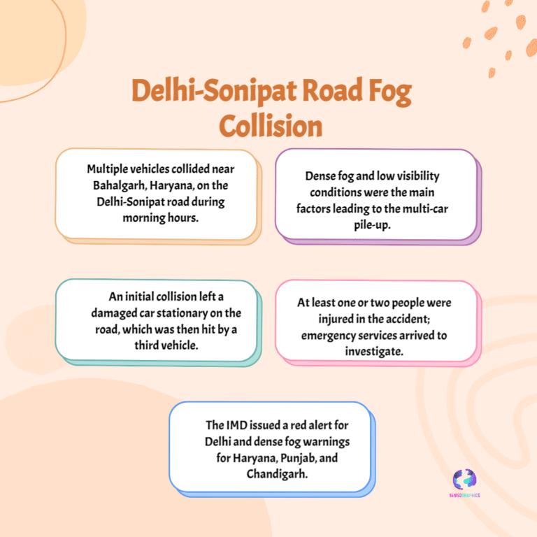 Dense Fog Causes Multi-Vehicle Crash on Delhi–Sonipat Road Near Bahalgarh