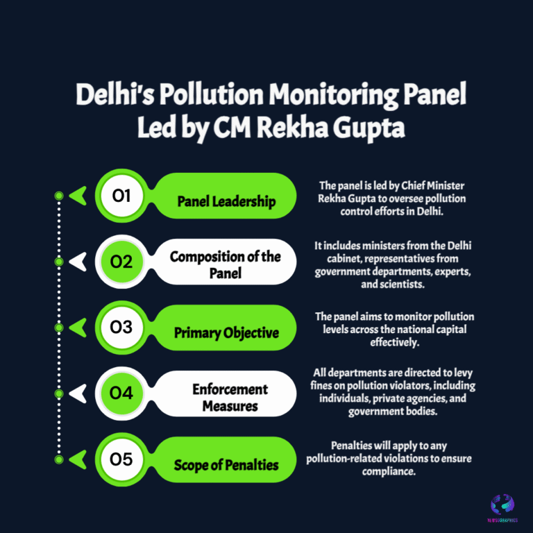 Delhi Pollution Fines: New Penalties for Violators Under GRAP 3/4