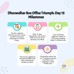 Dhurandhar Box Office Day 15: ₹745 Cr Worldwide, Crosses Gadar 2 Lifetime