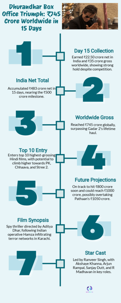 Dhurandhar Box Office Day 15: ₹745 Cr Worldwide, Crosses Gadar 2 Lifetime 6 Dhurandhar