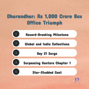 Dhurandhar Enters the ₹1000 Crore Club, Redefining Bollywood’s Global Box Office Power