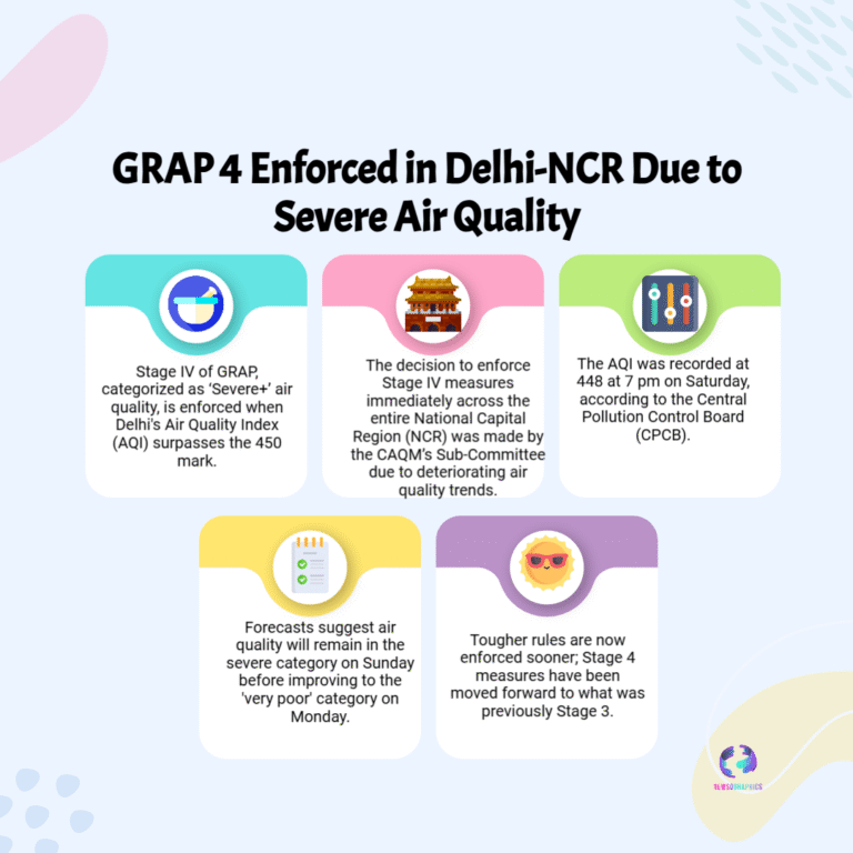 GRAP-4 Imposed in Delhi-NCR as Air Quality Turns Severe