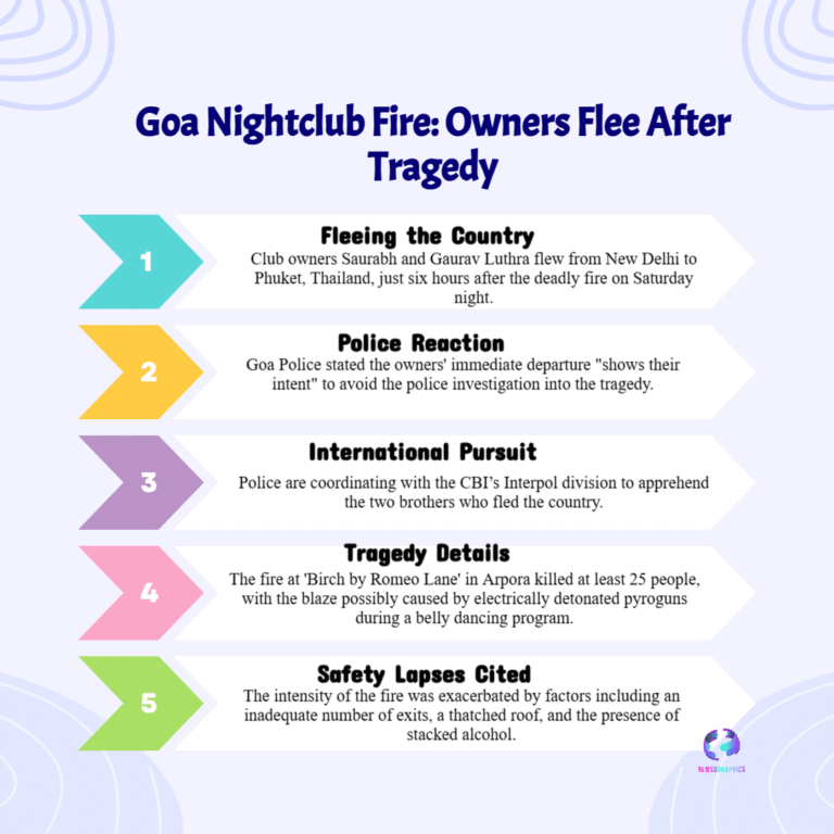 Goa Club Fire Tragedy: Owners Flee to Thailand as Police Probe Intent and Accountability